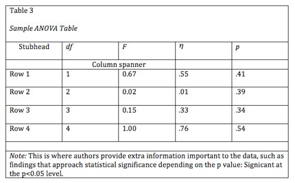 Example ANOVA table showing stubhead, column headings, column spanner, and rows with example data