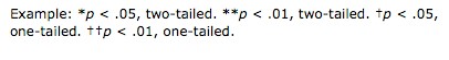 Example: *p <.05, two-tailed. **p < .01, two-tailed. †p < .05, one-tailed. ††p < .01, one-tailed.